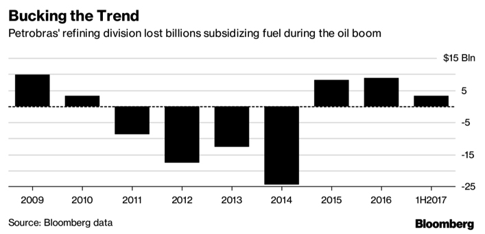 Petrobras's refining division lost billions, opening opportunities for Oil Investing