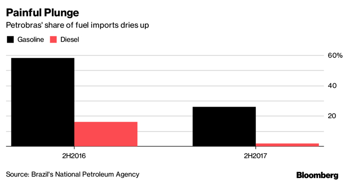 Petrobras' share of fuel imports dries up, opening opportunities for Oil Investing Market